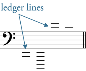 Depicts a staff with a bass clef. Above and below the staff are ledger lines. No noteheads are present.