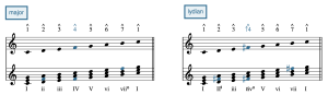 notation comparing lydian to major, with the raised scale-degree 4 highlighted.