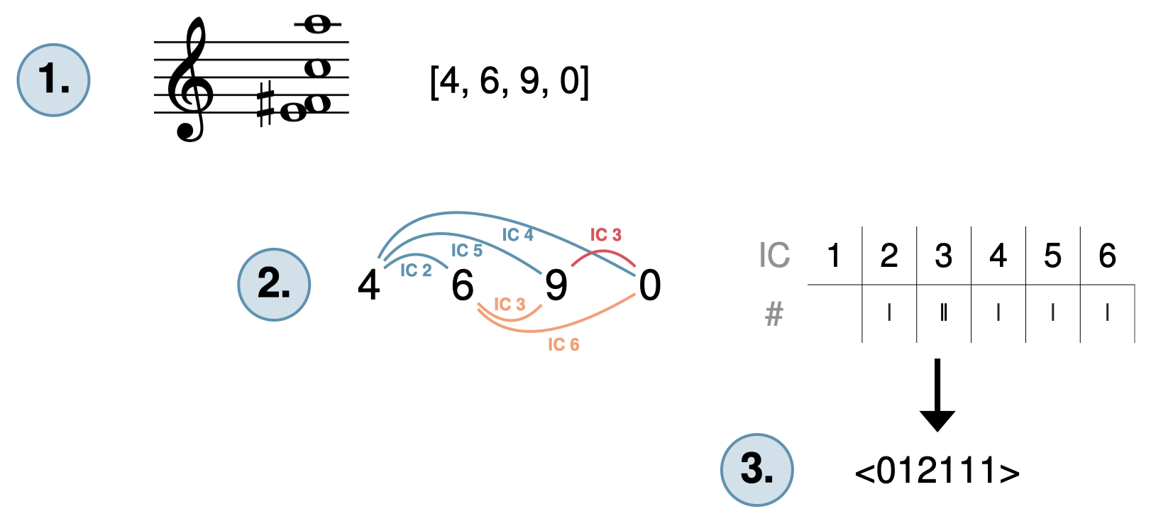 Step 1. In staff notation: E4, F♯4, C5, and A5. Normal form: [4, 6, 9, 0]. Step 2. Tallying intervals between each pair of integers. 3. IC vector is .