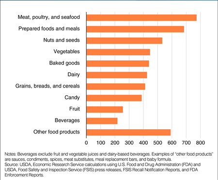 Chapter 3: Food Safety – Consumer Nutrition