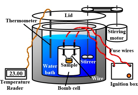 A bomb calorimeter.