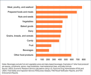 Chart showing that meat, poultry and fish were the most recalled food items because of Foodborne illness followed by prepared foods and meals, nuts and seeds, vegetables, baked goods, dairy, grains, candy, fruit, beverages, and other food products not categorized.