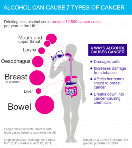Alcohol Can Cause 7 types of cancer: bowel, liver, breast, esophagus, larynx, mouth, upper throat. There are 4 ways it does this: damages cells, increases damage from tobacco, affects hormones linked to breast cancer, and breaks down into cancer-causing chemicals