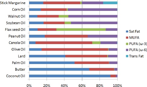 Fats and oils with the highest amount of saturated fat are coconut oil, butter, palm oil, and lard. Those with the highest amount of monounsaturated fatty acids are olive, canola, and peanut oil. Stick margarine has the highest amount of trans fat. Flax seed oil is highest in omega-3 fatty acids