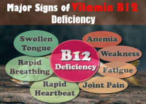 Diagram showing the major signs of vitamin B12 deficiency that include: swollen tongue, rapid breathing, rapid heart rate, anemia, weakness, fatigue, joint pain