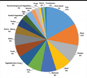 Pie chart showing the most common sources of Foodborne illness. The top eight are fish, dairy, chicken, beef, mollusks, pork, vegetable row crops, and fruits