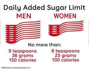 American Heart Association recommends daily intake of added sugars as no more than 9 teaspoons (36 grams or 150 kcals) for men, and 6 teaspoons (25 grams, 100 kcals) for women