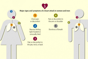 Signs of a heart attack for men include chest pain or discomfort, pain or discomfort in the jaw, neck, back, arm or shoulder, and shortness of breath. In addition, women can feel nausea, lightheadedness, or unusually tired.