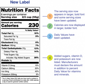 Serving size appears in larger, bold font and some serving sizes have been updated; calories are displayed on larger, bolder font; daily values have been updated; added sugars, vitamin D and potassium are now listed. Manufacturers must declare the amount in addition to percent Daily Value for vitamins and minerals