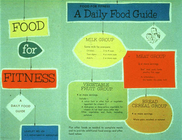 Daily Food Guide developed by US Department of Agriculture in the 1950s. It recommends eating four food groups: Milk, Meat, Vegetable/Fruit, and Bread/Cereal.