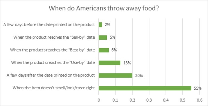 45% of Americans use the unstandardized date labeling to determine when to throw food out rather than throwing it out when the item doesn't small, taste, or look right.