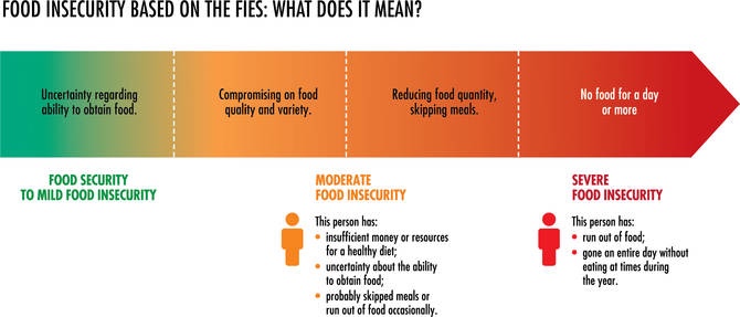 There is a continuum of food insecurity from mild to severe. With mild there is uncertainty regarding ability to obtain food. Moderate means a person is compromising on food quality and variety, eventually reducing food quantity by skipping meals. Severe means a person has had no food for a day or more.
