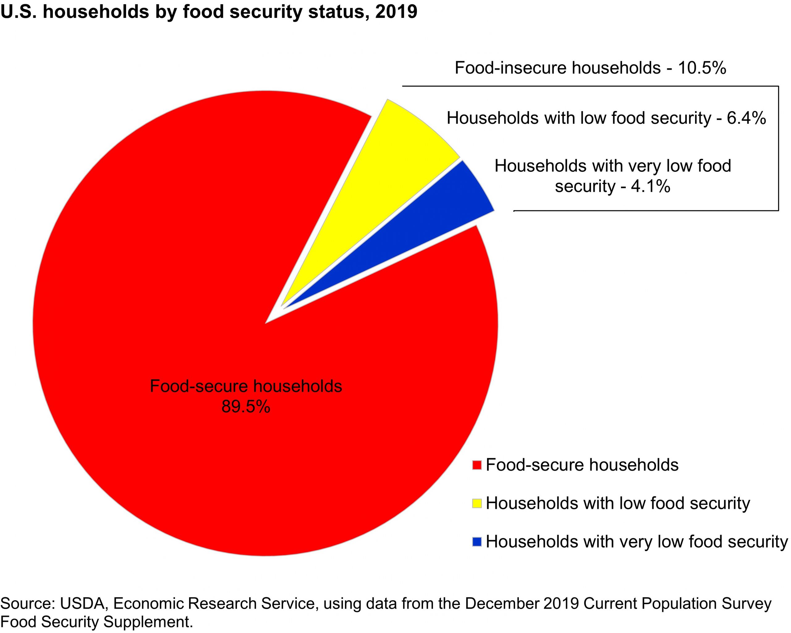 Almost 90% of US Households are food secure, the rest have either low food security (6.4%) or very low food security (4.1%).
