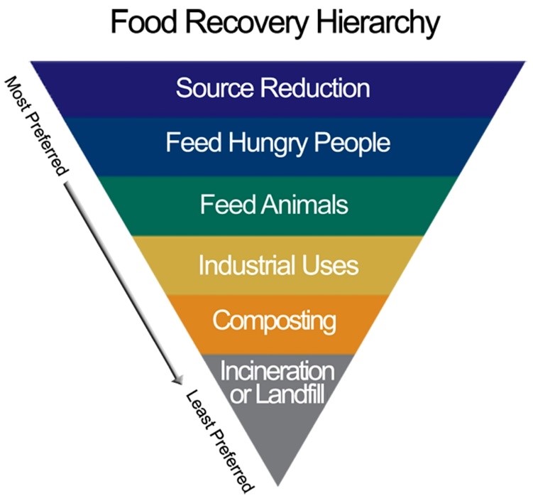 Source Reduction is the most preferred method of reducing food waste followed by feeding hungry people, feeding animals, industrial uses, composting, and finally incineration or landfill.