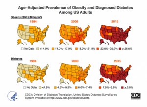 Obesity and diabetes have both increased substantially in the US from 1994-2018