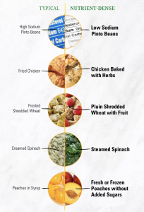 Diagram showing typical versions of food items such as pinto beans, fried chicken, creamed spinach and peaches in syrup and their more nutrient-dense counterparts such as low sodium pinto beans baked chicken with herbs, steamed spinach, and fresh or frozen peaches without added sugars