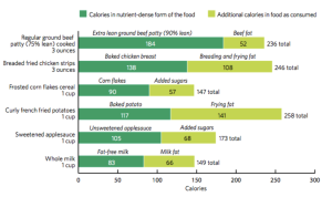 Diagram describing calorie differences between nutrient dense and non-nutrient forms of a similar food item. Sample: A baked potato has 117 kcals, but French fried potatoes have 258 kcals - more than twice as many!