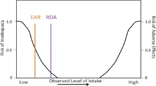 Graph showing that for a particular nutrient the EAR meets the needs of 50% of the population, RDA meets the needs of 97.5% of the population.
