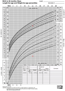 Growth Chart graph showing percentiles based on height and weight of boys aged birth to 36 months.