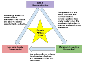 The three parts of the female athlete triad are disordered eating (RED-s), leading to menstrual dysfunction in women, and low bone density in both sexes.