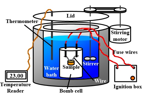 Diagram of a bomb calorimeter with the sample in the center, surrounded by water containing a thermometer, surrounded by a container.