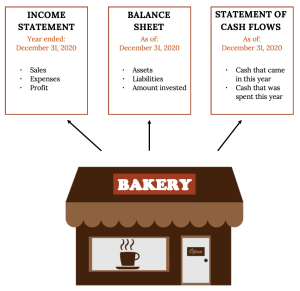 A graphical representation of financial statements. A clipart bakery sits at the bottom of the graphic. There are arrow pointing to three financial statements above it. The first statement reads: Income Statement, Year ended: December 31, 2020, Sales, Expenses, Profit. The second statement reads: Balance Sheet, As of: December 31, 2020, Assets, Liabilities, Amount invested. The third statement reads: Statement of Cash Flows, As of: December 31, 2020, Cash that came in this year, Cash that was spent this year