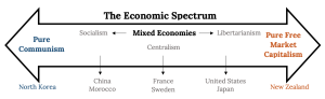 An open, double ended arrow labeled “The Economic Spectrum”. The left side is labeled “Pure Communism” and the right side is labeled “Pure Free Market Capitalism.” Inside the middle of the arrow is a heading labeled “Mixed Economies” with a left heading of “Socialism,” a right heading of “Libertarianism”, and a middle heading of "Centralism." Underneath the arrow are example countries, with lines from the names toward the larger arrow to indicate where they lie on the spectrum. From left (Pure Communism) to right (Pure Free Market Capitalism) to countries read: North Korea, China and Morocco, France and Sweden, United States and Japan, New Zealand.