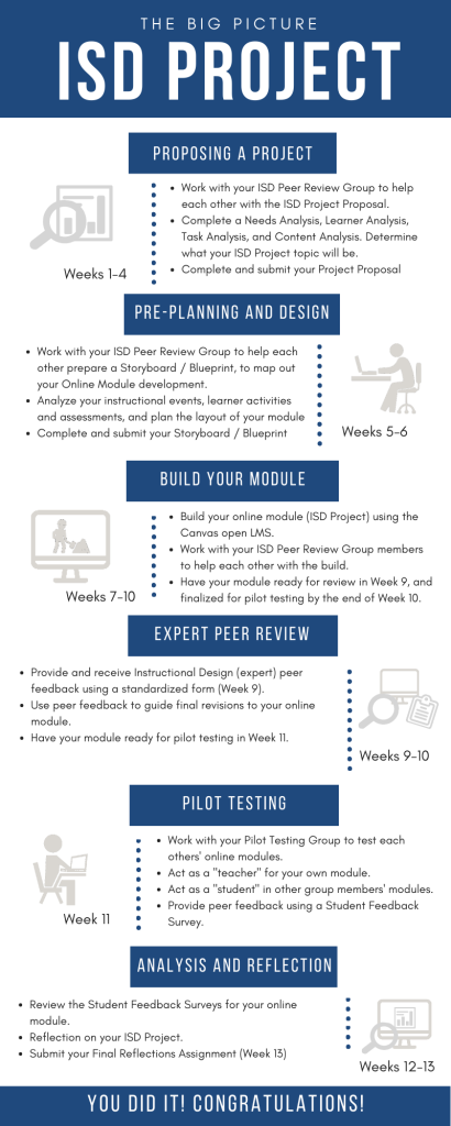 An infographic detailing the stages of the ISD project.