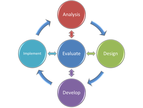 ADDIE depicted as a cyclical model