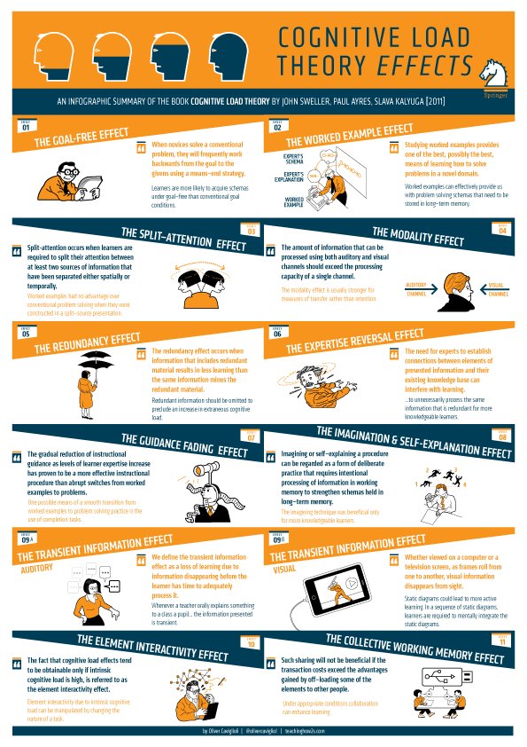 An infographic outlining the effects of cognitive load on learners.