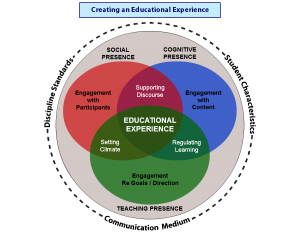 Elements of the Community of Inquiry Model