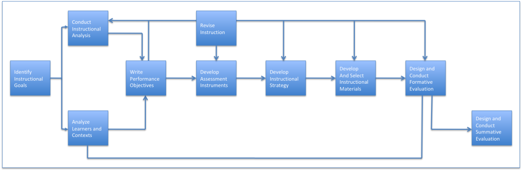 The Dick and Carey model of instructional design (Wikimedia Commons, 2020)