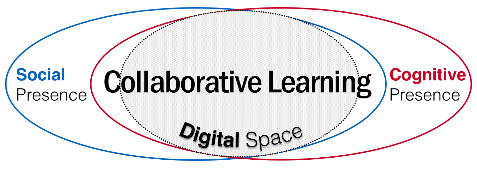 The Fully Online Learning Community (FOLC) model (EILAB, 2022)