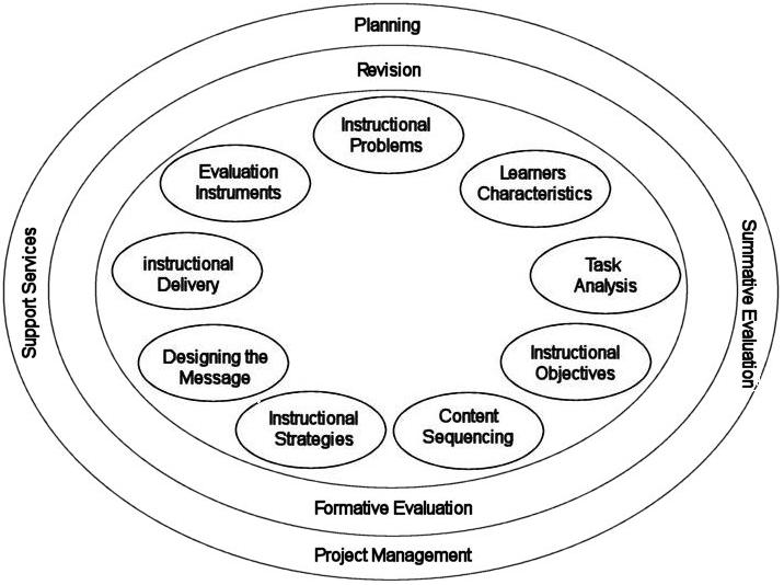 The Kemp instructional design model