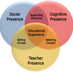 The Community of Inquiry Framework