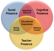 The Community of Inquiry Framework