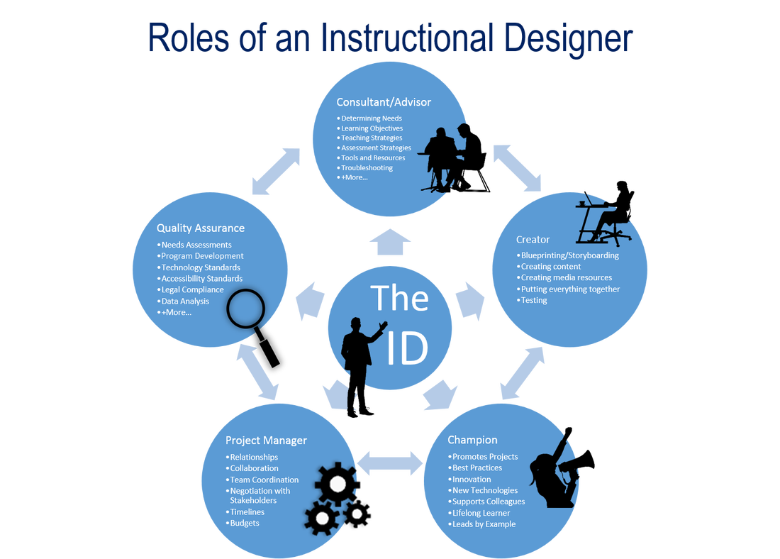 Roles of an instructonal designer