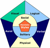 Common learning styles