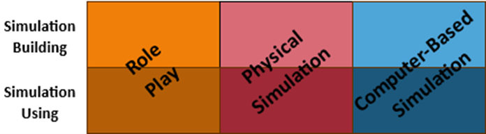 Figure depicting a grid of 6 rectangles. Simulation building and simulation using are on the y-axis, role play, physical simulation, and computer based simulation are on the x-axis.