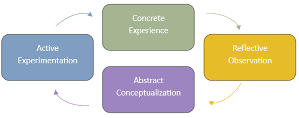 A diagram depicting a cycle with four stages. (1) Concrete experience, (2)reflective observation, (3) abstract conceptualization, (4) active experimentation.