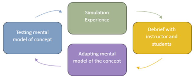 A diagram depicting a cycle with four stages. (1) Simulation experience (2) debrief with instructor and students (3) adapting mental model of the concept (4) testing mental model of the concept.