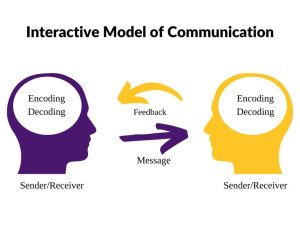 An image demonstrating the interactive model of communication. Each person acts as a sender/receiver, sending a message and providing feedback to the other.