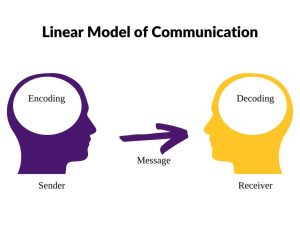 This image depicts the linear model of communication, where one person acts as the sender of a message and one acts as the receiver. A message goes one way, from the sender to the receiver.