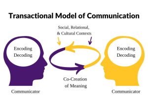 This image depicts the transactional model of communication, where both communicators are constantly sending and receiving messages in order to create meaning together. This process is also influenced by cultural, social, and relational contexts.