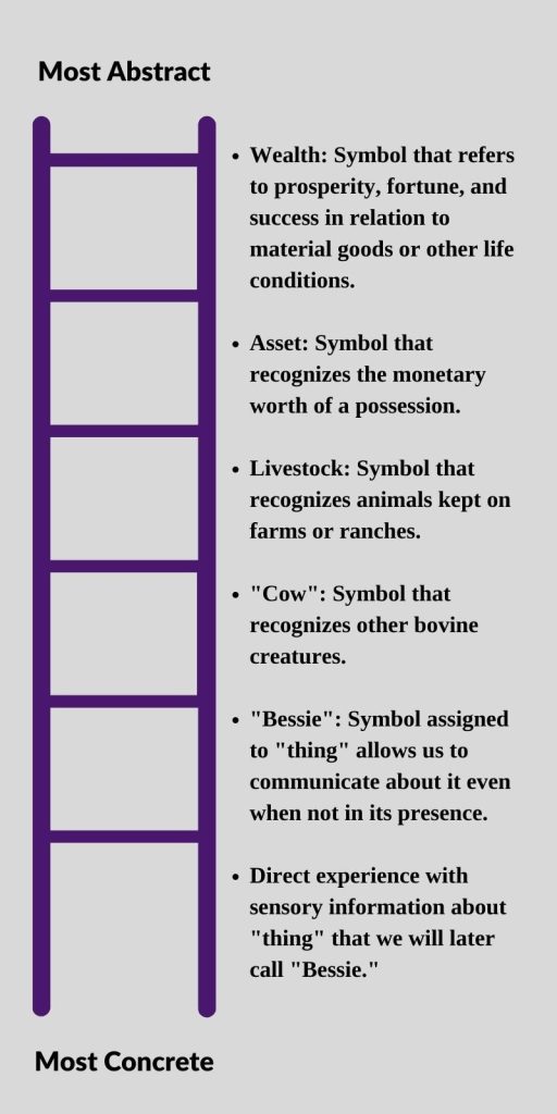 An illustration of the ladder of abstraction. At the top of the ladder are more abstract terms. At the bottom are more concrete terms. In this example, the different levels are as follows:1) Wealth: Symbol that refers to prosperity, fortune, and success in relation to material goods or other life conditions. 2) Asset: Symbol that recognizes the monetary worth of a possession. 3) Livestock: Symbol that recognizes animals kept on farms or ranches. 4) Cow: Symbol that recognizes other bovine creatures. 5) Bessie: Symbol assigned to thing, allows us to communicate about it even when not in its presence. 6) Direct experience with sensory information about thing that we will later call Bessie.