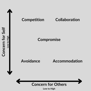 This table shows the five different conflict management styles as they relate to concern for self and others. It shows that someone using avoidance has a low concern for both self and others. Someone using competition has a high concern for self and a low concern for others. Someone using accommodation has a low concern for self and a high concern for others. Someone using compromise has a mid-level concern for both self and others. Someone using collaboration has a high concern for both self and others.