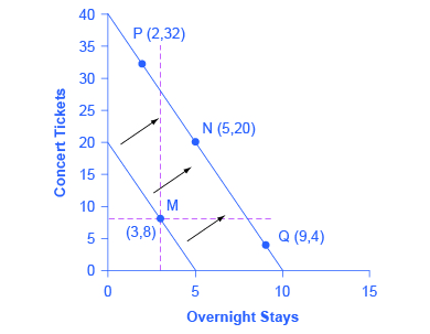 The graph's various points represent which good is viewed as inferior. The first solid downward sloping line represents the original budget constraint. The second budget constraint represents a different set of options based on the consumer having more money to spend on both items.