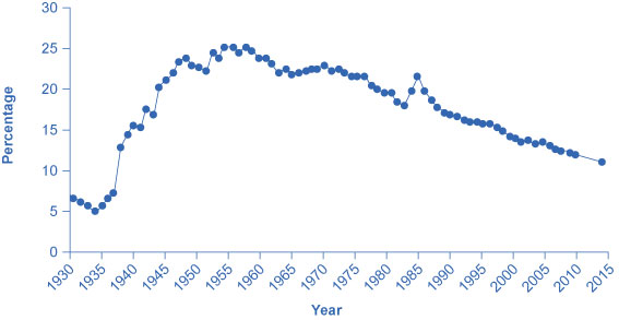 The graph shows that the percentage of wage and salary workers who are union members was lowest in 1935 where it was about 5%. It was highest in in the mid-1950s at around 25%. As of 2010, the percentage was less than 15%.