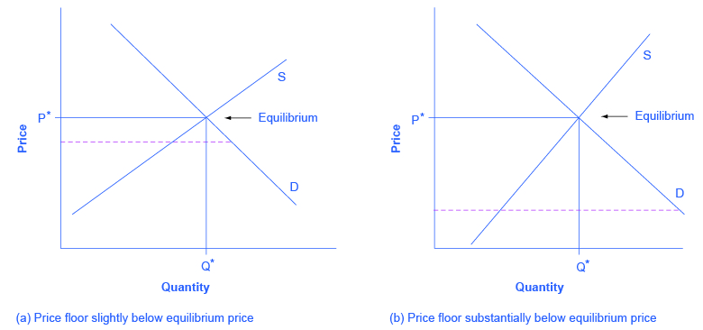 The left image shows a dashed price floor line that is just slightly below equilibrium. The right image shows a dashed price floor line that is substantially below equilibrium.