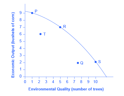 The graph shows an example of trade-offs between economic output (bushels of corn) and environmental quality (number of trees).